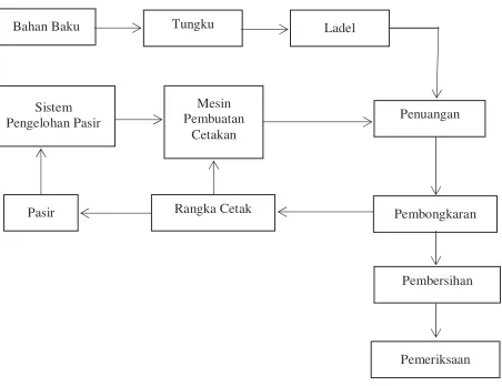 Gambar 1.  Skematik proses pengecoran logam 