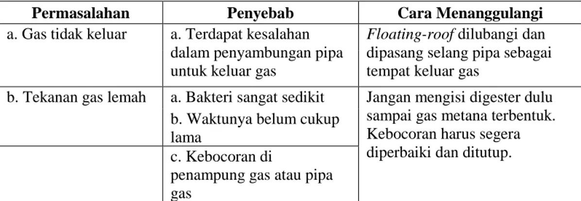 Tabel 3.4 Permasalahan teknis digester di Desa Pucanganom dan cara menanggulanginya  Permasalahan  Penyebab  Cara Menanggulangi 
