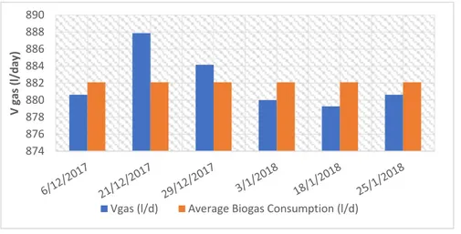Gambar 3.4 Tingkat produksi dan konsumsi biogas dari tanggal 6 Desember 2017 – 25 Januari  2018 