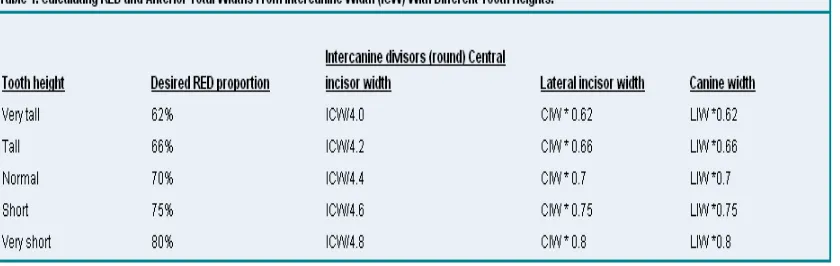 Tabel 2. Penentuan RED Proportion dan lebar gigi anterior berdasarkan jarak interkaninus dan panjang gigi insisivus sentralis rahang atas27 