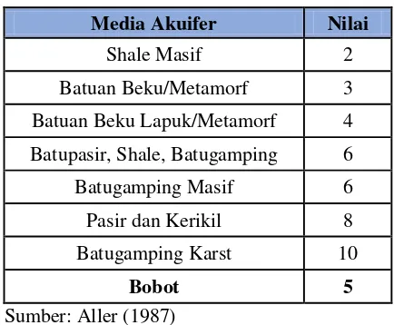 Tabel 3. Nilai Parameter Media Akuifer 
