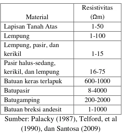 Tabel 2 Tabel Permeabilitas Material Penyusun Akuifer (Morris dan Johnson dalam Todd,1995) 