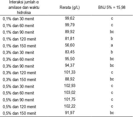 Tabel 1.  Hasil uji BNJ pengaruh interaksi antara jumlah penggunaan α amilase dan waktu hidrolisa terhadap gula reduksi hasil hidrolisa enzimatis pati gadung 