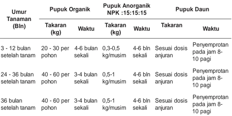 Tabel 1. Jenis, takaran, dan waktu pemberian pupuk belimbing