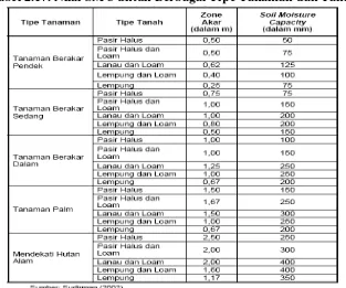 Tabel 2.17. Nilai SMC untuk Berbagai Tipe Tanaman dan Tanah 