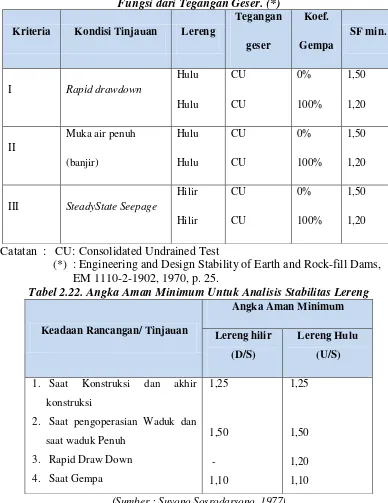 Tabel 2.22. Angka Aman Minimum Untuk Analisis Stabilitas Lereng 