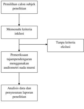 Gambar 7. Alur penelitian 