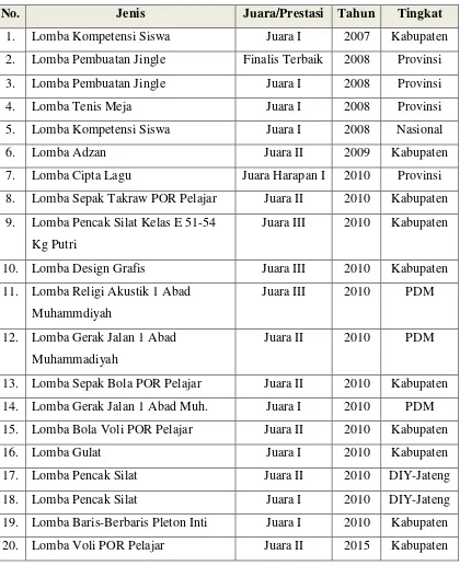 Tabel 1. Daftar Prestasi Siswa SMK Muhammadiyah 1 Bantul 