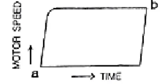 Gambar 3-1 Kecepatan Motor terhadap Waktu (Inersia Kecil) 