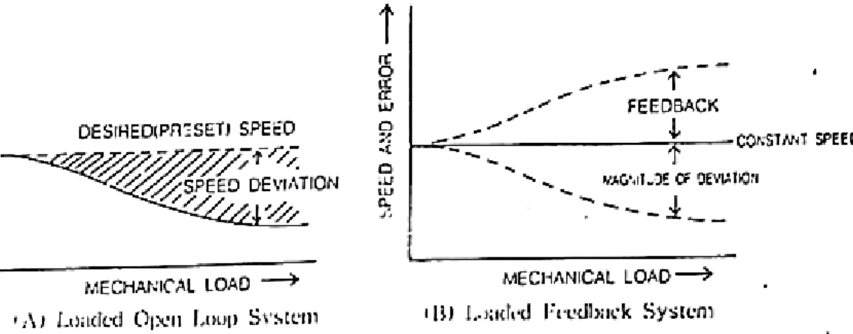 Gambar 5-1 Motor Load terhadap Karakteristik Kecepatan. 