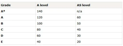 Tabel  2. Konversi nilai AS dan A-Level ke poin UCAS [41]. 