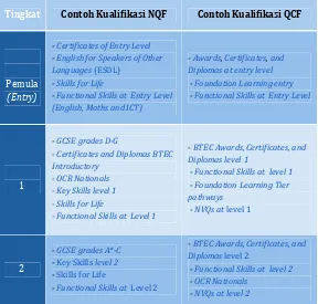 Tabel  3. Kualifikasi berdasarkan NQF dan QCF [52]. 