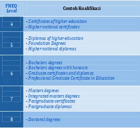Tabel  4. Kualifikasi Kerangka Kerja untuk Pendidikan Tinggi (FHEQ) [52]. 