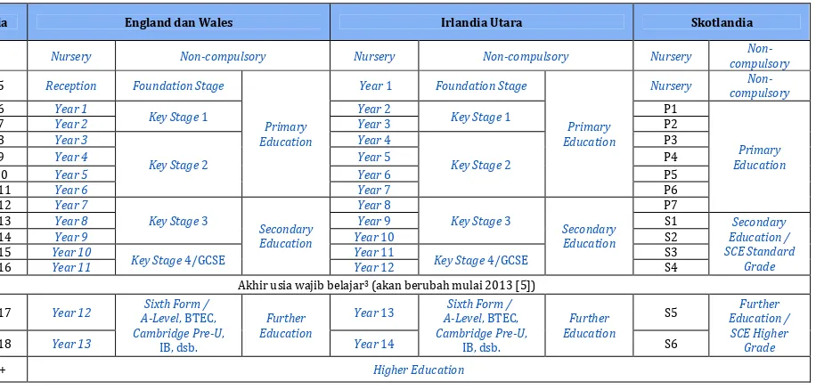 Tabel  1. Sistem pendidikan di Inggris berdasarkan kelompok usia [9, 10]. 