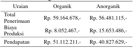 Tabel 6. Pendapatan Usahatani Padi Organik dan Anorganik 