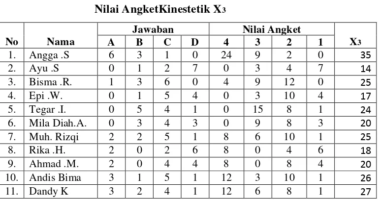 Tabel 4.7 Nilai AngketKinestetik X3 