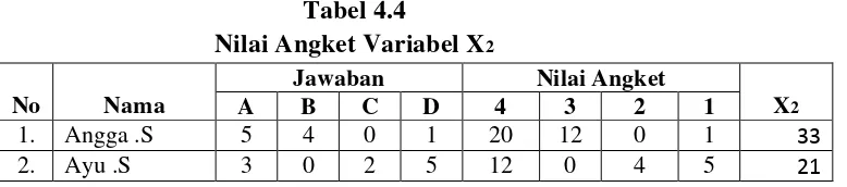 Tabel 4.4 Nilai Angket Variabel X2 