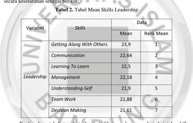 Tabel 2. Tabel Mean Skills Leadership 