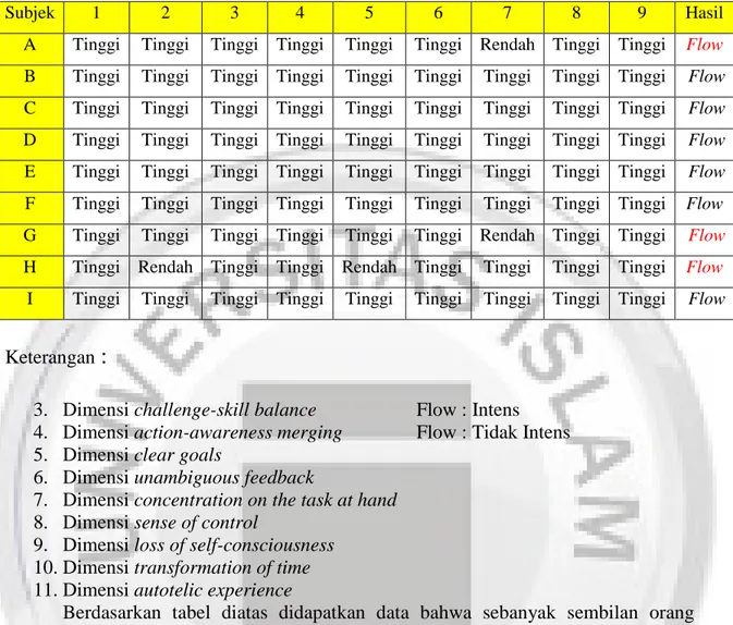 Tabel 1. Kategori flow Bandung BMX 
