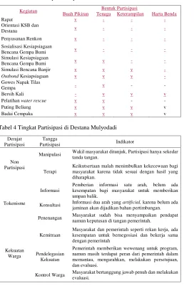 Tabel 3 Bentuk Partisipasi Masyarakat 