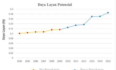 Gambar 1  Grafik Daya Layan Kasar Kab.  