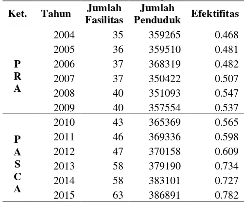 Tabel 2 Efektifitas Pelayanan 