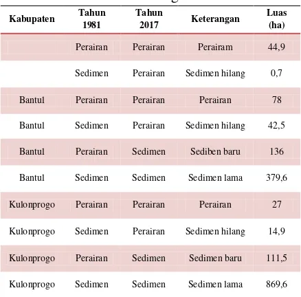 Tabel.4 Perkembangan sedimen 