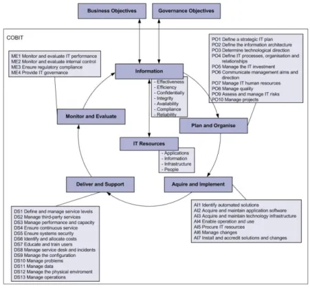 Gambar 2.1 Framework COBIT 