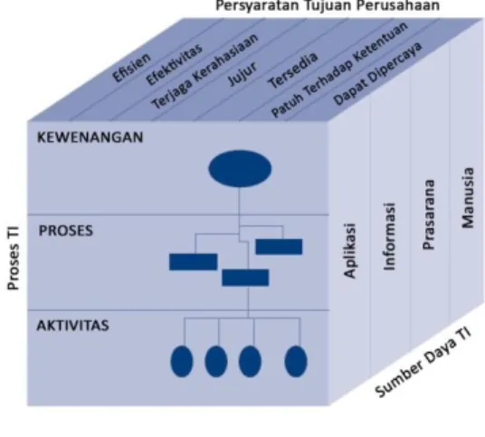 Gambar 2.2 Kubus COBIT 