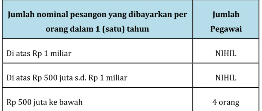 Tabel pemberian remunerasi *) adalah sebagai berikut :   A. Remunerasi yang Bersifat Tetap *) 