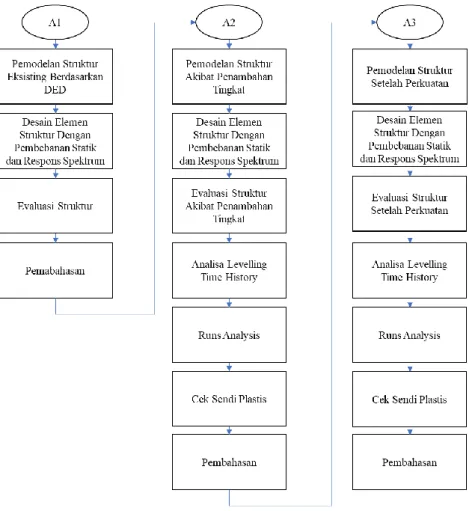 Gambar 3.7. Diagram Alir Permodelan Struktur 