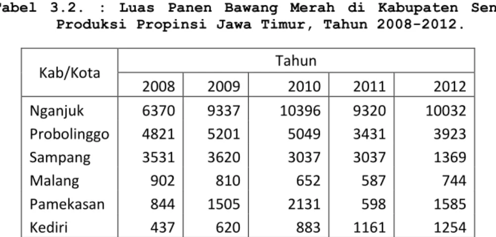 Tabel  3.2.  :  Luas  Panen  Bawang  Merah  di  Kabupaten  Sentra  Produksi Propinsi Jawa Timur, Tahun 2008-2012