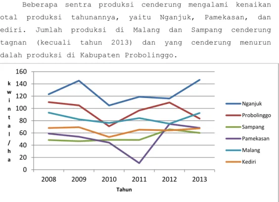 Gambar  3.3.:  Produktivitas  Bawang  Merah  per  Hektar  di  Sentra  Produksi Propinsi Jawa Timur, Tahun 2008-2013