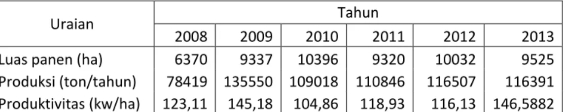Tabel  3.4.  :  Luas  Areal  Panen,  Produksi,  dan  Produktivitas  Bawang Merah Kabupaten Nganjuk, Tahun 2008-2013
