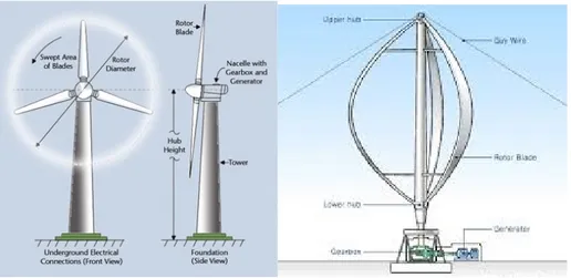 Gambar 1. Turbin Angin tipe (a) Horisontal dan (b) Vertikal