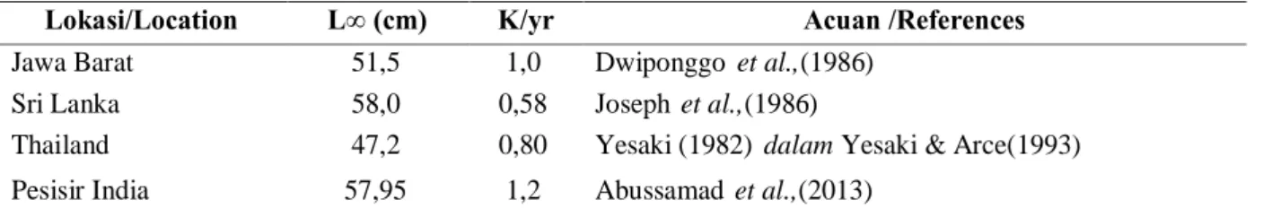 Tabel 1. Parameter pertumbuhan tongkol krai di berbagai lokasi Table 1. Growth parameter of frigate tuna in various location