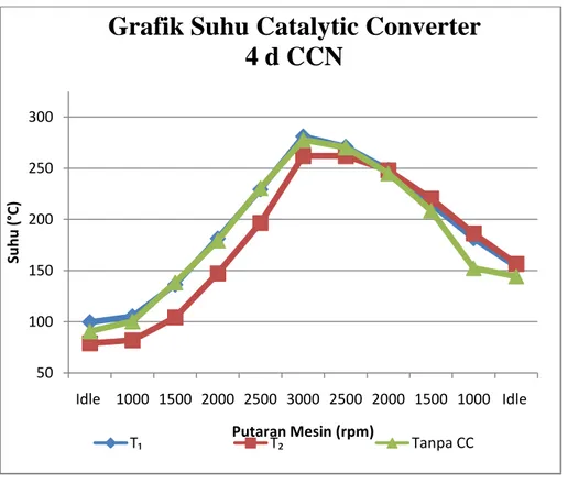 Gambar 4.6 Grafik suhu catalytic converter 4 d CCN terhadap putaran  mesin 