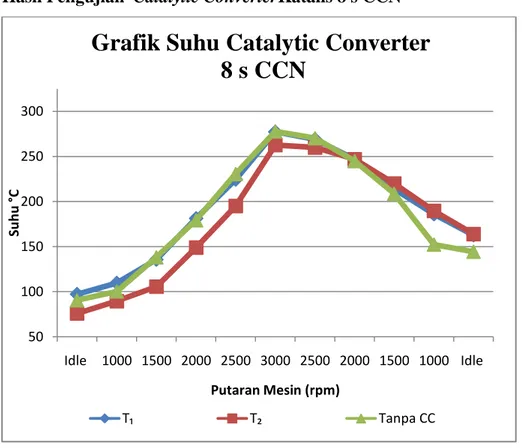 Gambar 4.8 Grafik suhu catalytic converter8 s CCN terhadap putaran  mesin 