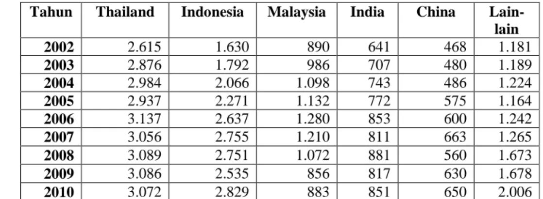 Tabel 1.1 Produksi Karet Alam Berdasarkan Negara Produsen Utama (ribu Ton) Tahun Thailand Indonesia Malaysia India China 