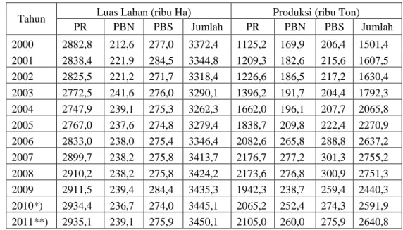 Tabel 1.2 Luas Lahan dan Produksi Karet Indonesia Tahun 2000-2011