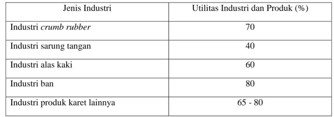 Tabel 1.3 Tingkat Utilitas Industri Karet / Barang Karet di Indonesia