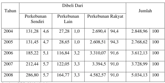 Tabel 1.4 Pengadaan Bahan Baku Perusahaan Karet Remah (crumb rubber) Indonesia Menurut Sumber (ribu Ton)