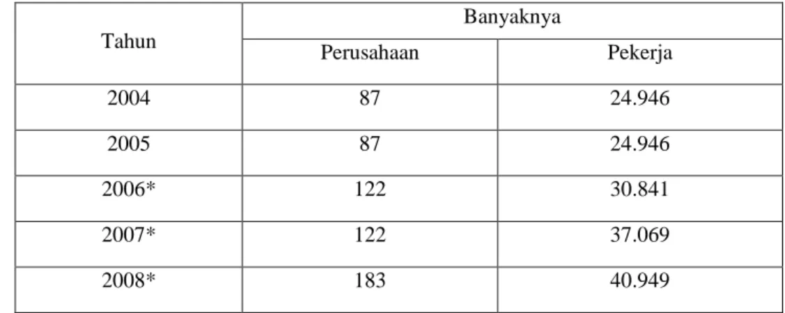 Tabel 1.5 Banyaknya Perusahaan Karet Remah dan Pekerja di Indonesia Tahun 2004 – 2008 Tahun Banyaknya Perusahaan Pekerja 2004 87 24.946 2005 87 24.946 2006* 122 30.841 2007* 122 37.069 2008* 183 40.949