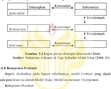 Gambar 2.2 Bagan proses deskripsi data model Stake 