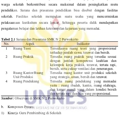 Tabel 2.1 Sarana dan Prasarana SMK N 2 Purwokerto 