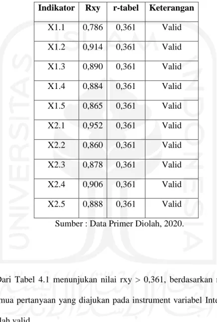 Tabel 4.1 Hasil Uji Validitas Item-item Variabel Independen (X) 