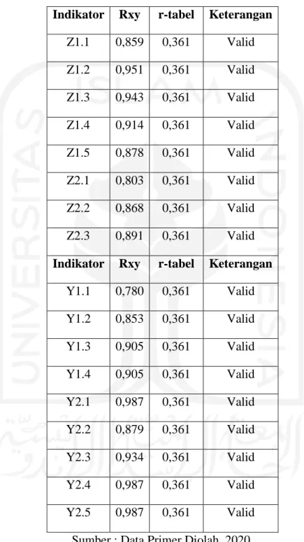 Tabel 4. 2Hasil Uji Validitas Item-item Variabel  Mediasi (Z) dan Dependen (Y)