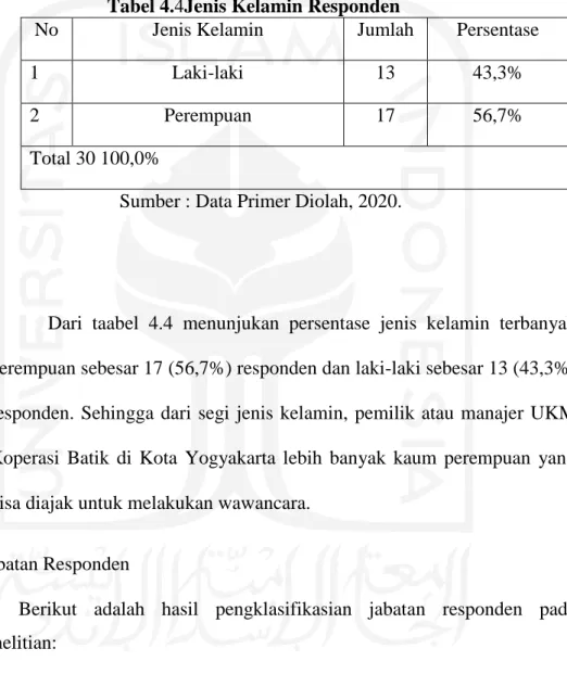 Tabel 4.4Jenis Kelamin Responden 