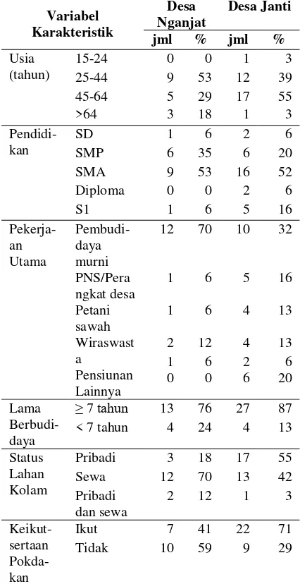 Tabel 4. Karakteristik Pembudidaya Ikan Desa Nganjat dan Desa Janti 