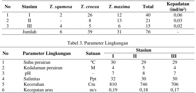 Tabel 3. Parameter Lingkungan 